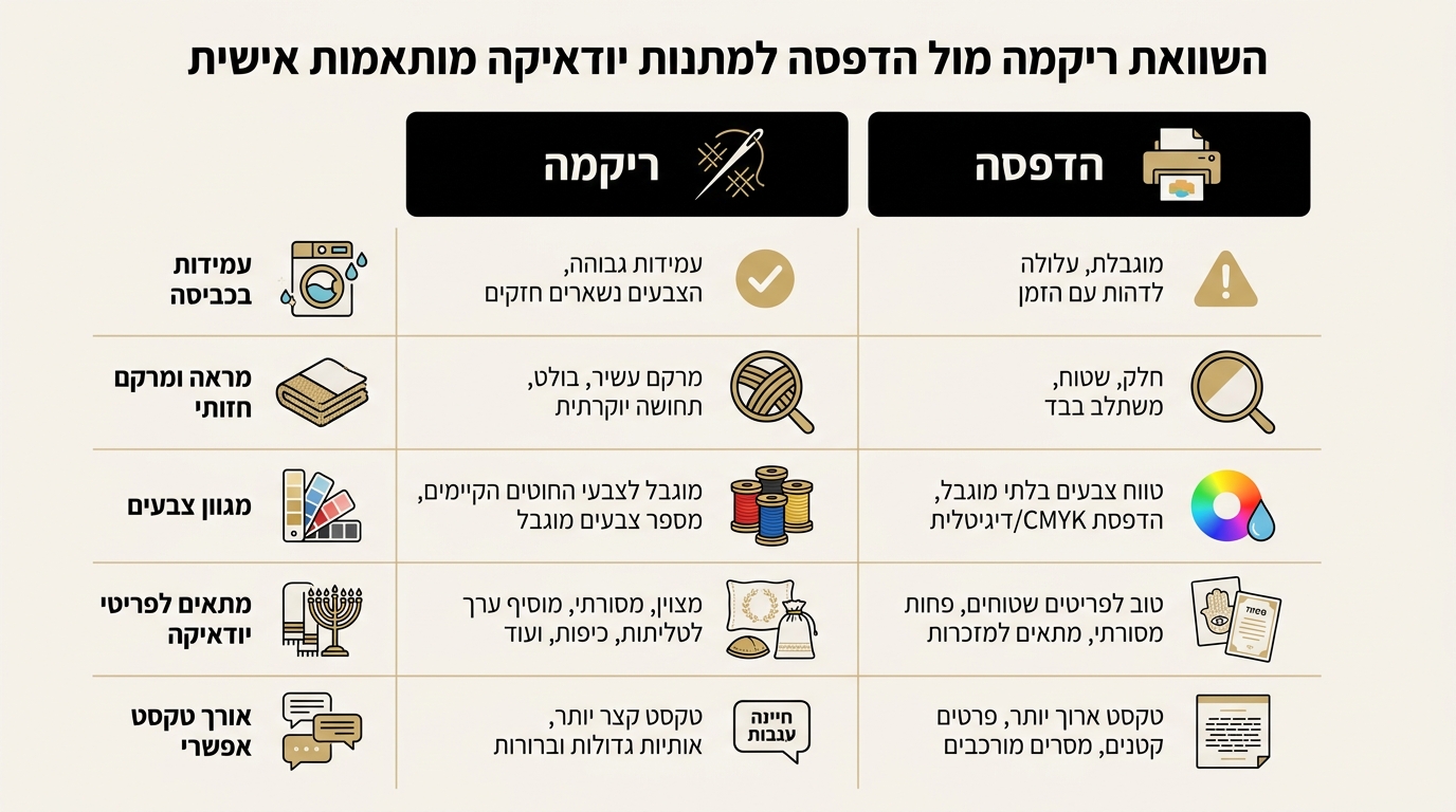 פריטי יודאיקה המתאימים לרקמה אישית