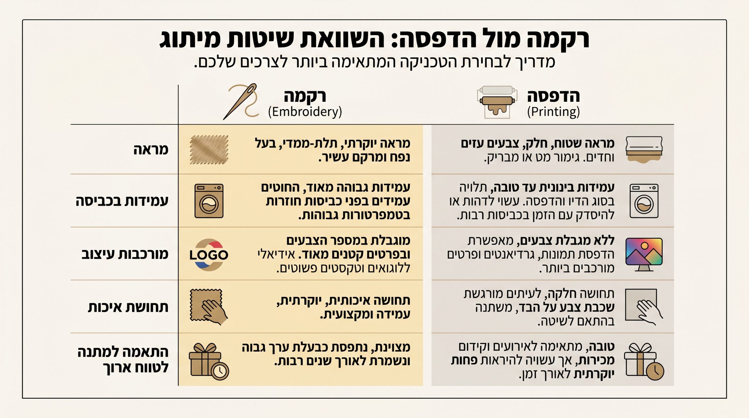 רקמה מול הדפסה — השוואה מקיפה לבחירת מתנה אישית איכותית