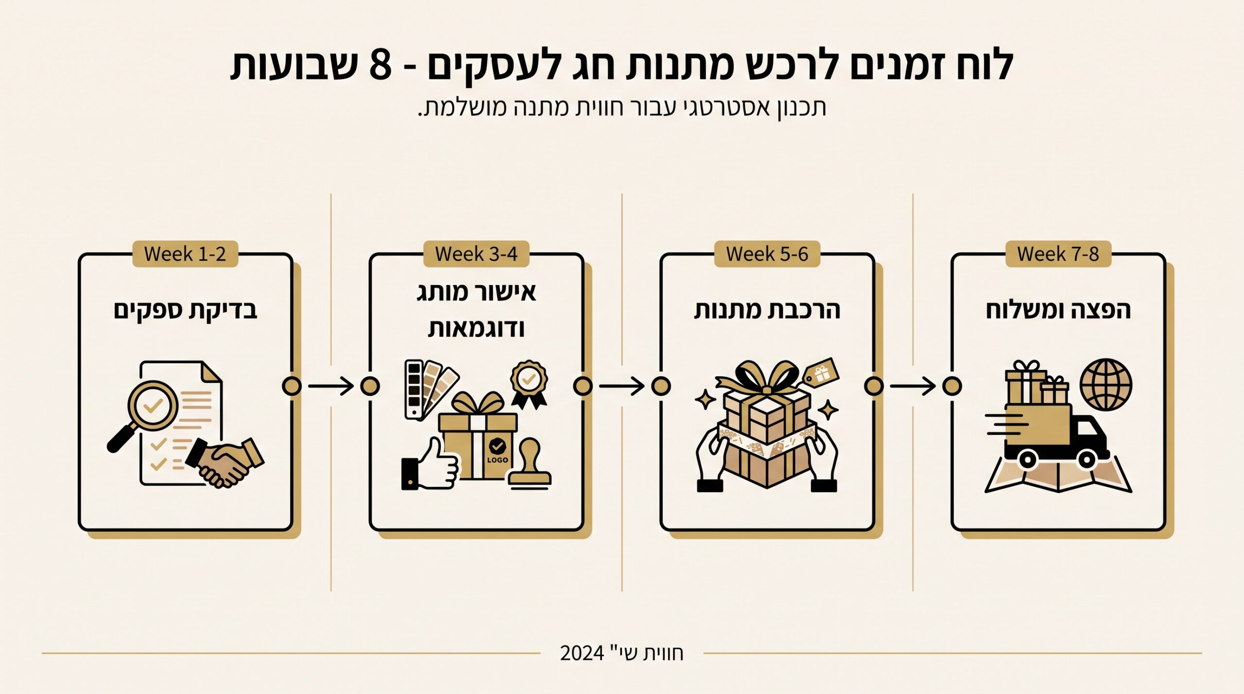מתי להזמין מתנות עסקיות לחגים – לוח זמנים מומלץ לרכש